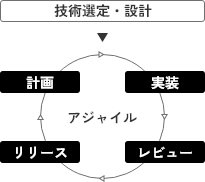 設計・開発